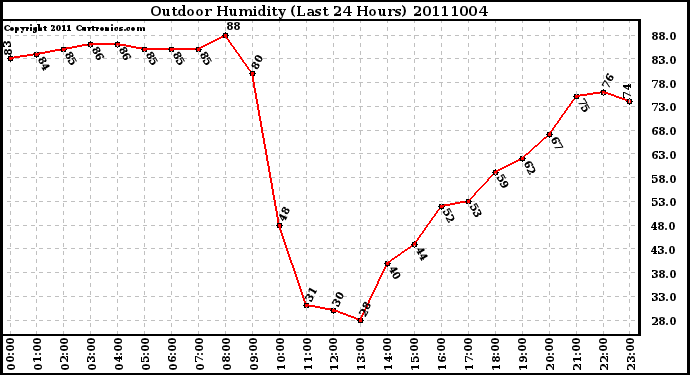 Milwaukee Weather Outdoor Humidity (Last 24 Hours)