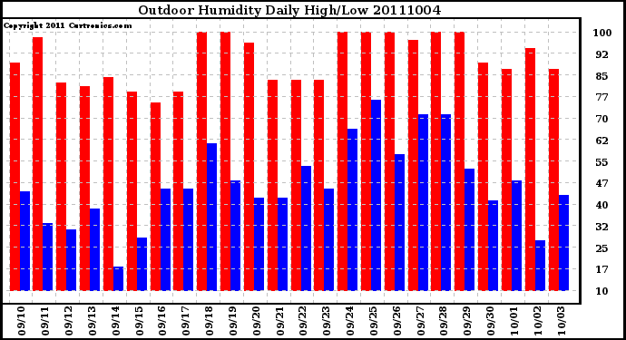 Milwaukee Weather Outdoor Humidity Daily High/Low