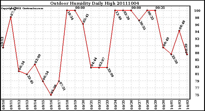 Milwaukee Weather Outdoor Humidity Daily High