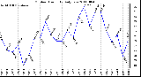 Milwaukee Weather Outdoor Humidity Daily Low