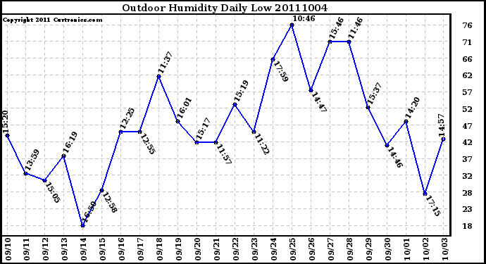 Milwaukee Weather Outdoor Humidity Daily Low