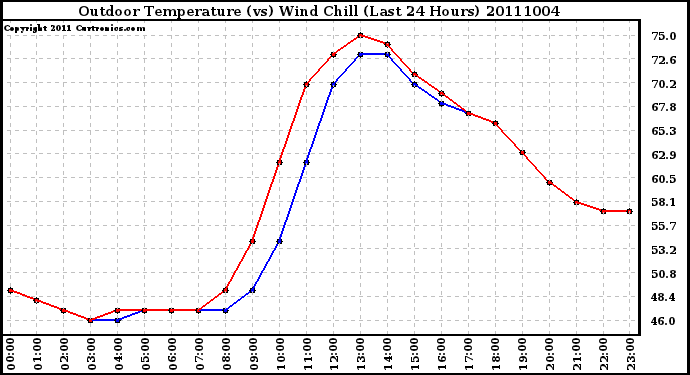 Milwaukee Weather Outdoor Temperature (vs) Wind Chill (Last 24 Hours)