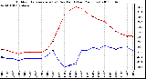 Milwaukee Weather Outdoor Temperature (vs) Dew Point (Last 24 Hours)