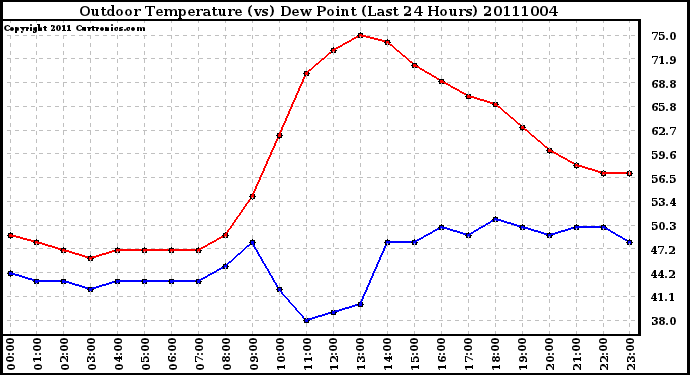 Milwaukee Weather Outdoor Temperature (vs) Dew Point (Last 24 Hours)