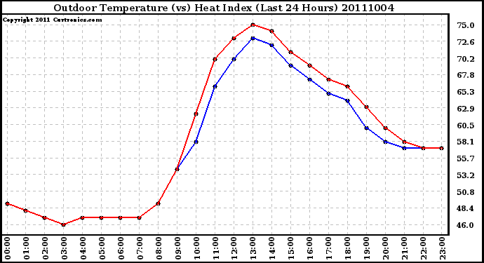 Milwaukee Weather Outdoor Temperature (vs) Heat Index (Last 24 Hours)