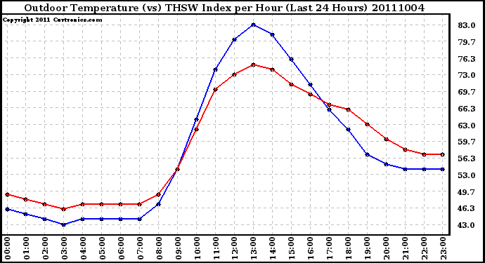 Milwaukee Weather Outdoor Temperature (vs) THSW Index per Hour (Last 24 Hours)