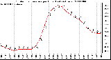 Milwaukee Weather Outdoor Temperature per Hour (Last 24 Hours)