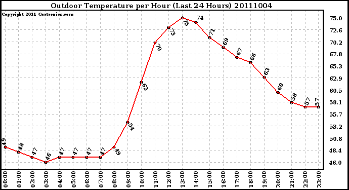 Milwaukee Weather Outdoor Temperature per Hour (Last 24 Hours)