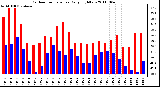 Milwaukee Weather Outdoor Temperature Daily High/Low