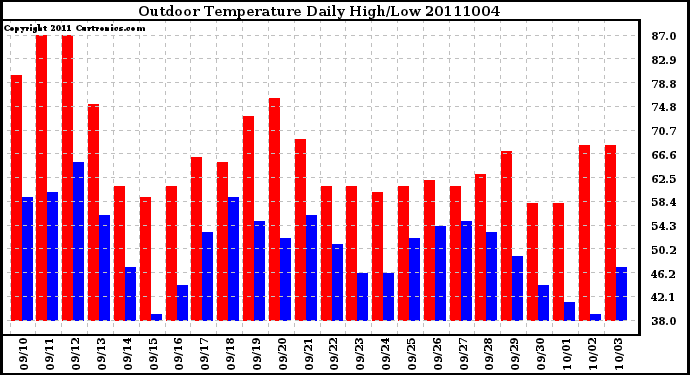 Milwaukee Weather Outdoor Temperature Daily High/Low