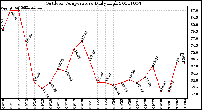 Milwaukee Weather Outdoor Temperature Daily High