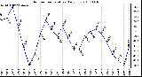 Milwaukee Weather Outdoor Temperature Daily Low