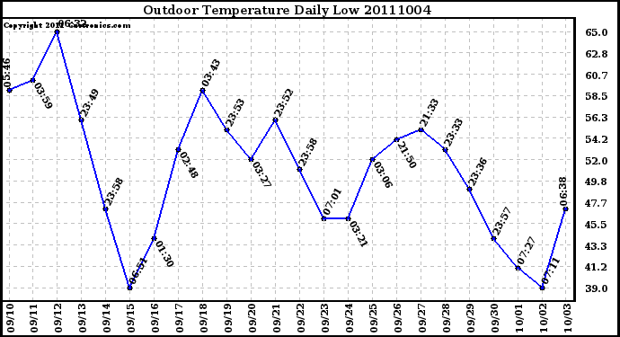 Milwaukee Weather Outdoor Temperature Daily Low