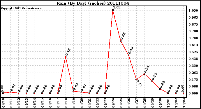 Milwaukee Weather Rain (By Day) (inches)