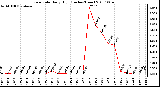 Milwaukee Weather Rain Rate Daily High (Inches/Hour)