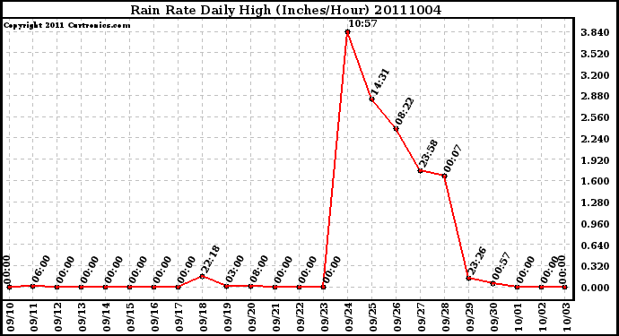 Milwaukee Weather Rain Rate Daily High (Inches/Hour)