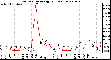 Milwaukee Weather Rain Rate Monthly High (Inches/Hour)