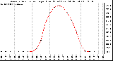 Milwaukee Weather Average Solar Radiation per Hour W/m2 (Last 24 Hours)