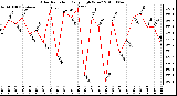 Milwaukee Weather Solar Radiation Daily High W/m2