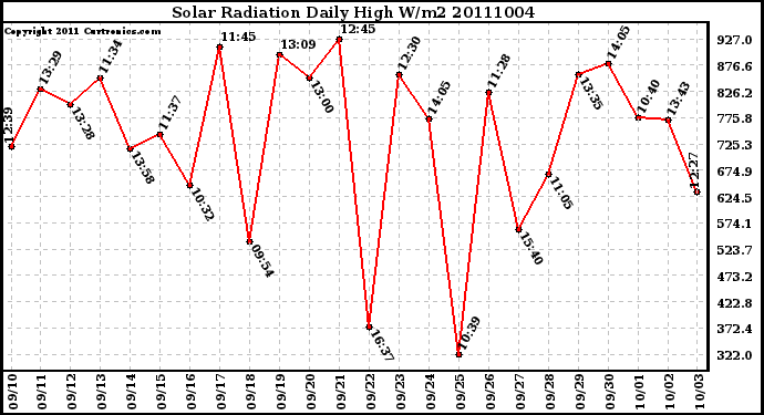 Milwaukee Weather Solar Radiation Daily High W/m2