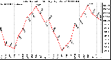 Milwaukee Weather Solar Radiation Monthly High W/m2