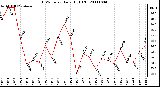 Milwaukee Weather THSW Index Daily High (F)