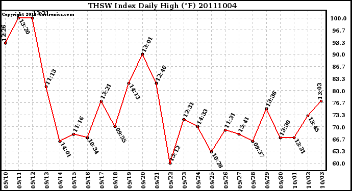 Milwaukee Weather THSW Index Daily High (F)