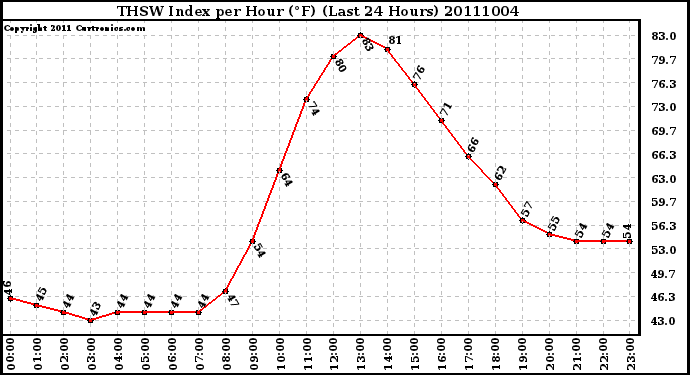 Milwaukee Weather THSW Index per Hour (F) (Last 24 Hours)