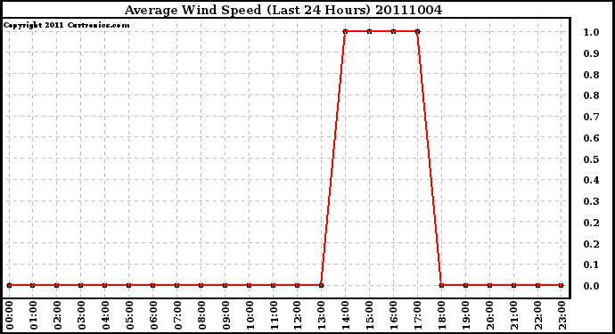 Milwaukee Weather Average Wind Speed (Last 24 Hours)