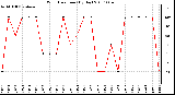 Milwaukee Weather Wind Direction (By Day)