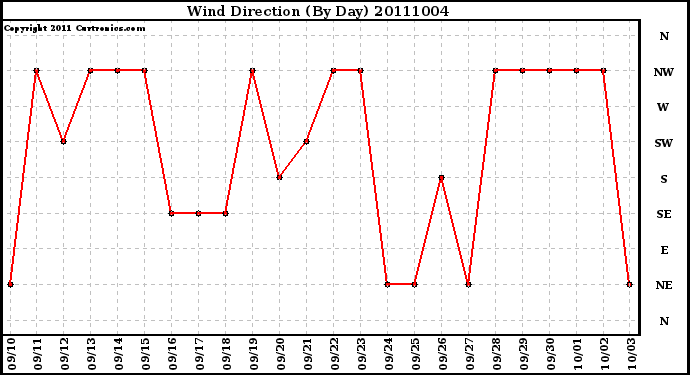 Milwaukee Weather Wind Direction (By Day)