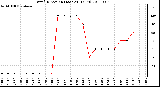 Milwaukee Weather Wind Direction (Last 24 Hours)