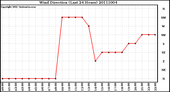 Milwaukee Weather Wind Direction (Last 24 Hours)