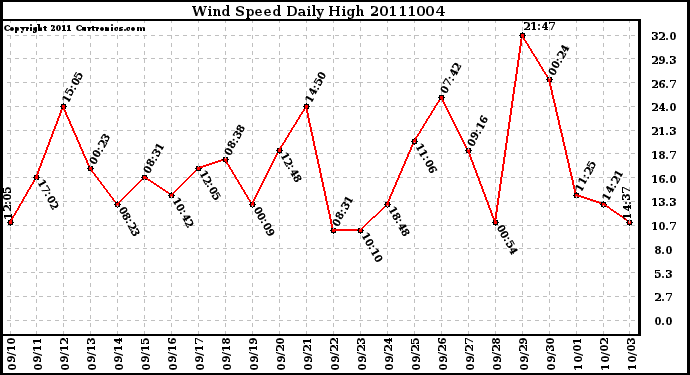 Milwaukee Weather Wind Speed Daily High