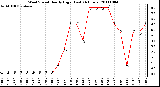 Milwaukee Weather Wind Speed Hourly High (Last 24 Hours)