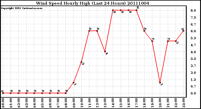 Milwaukee Weather Wind Speed Hourly High (Last 24 Hours)