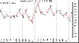 Milwaukee Weather Wind Speed Monthly High