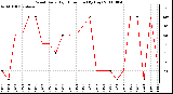 Milwaukee Weather Wind Daily High Direction (By Day)