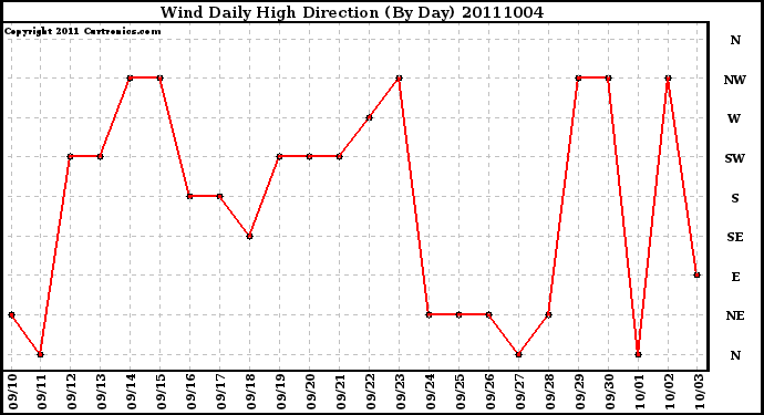 Milwaukee Weather Wind Daily High Direction (By Day)