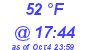 Milwaukee Weather Dewpoint High High Today