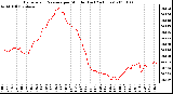 Milwaukee Weather Barometric Pressure per Minute (Last 24 Hours)