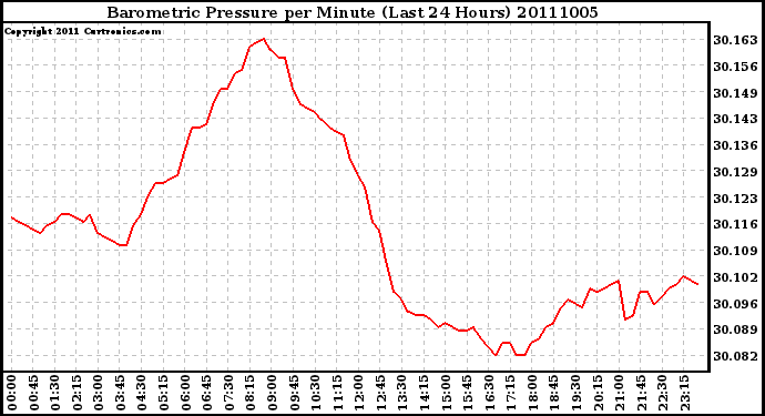 Milwaukee Weather Barometric Pressure per Minute (Last 24 Hours)