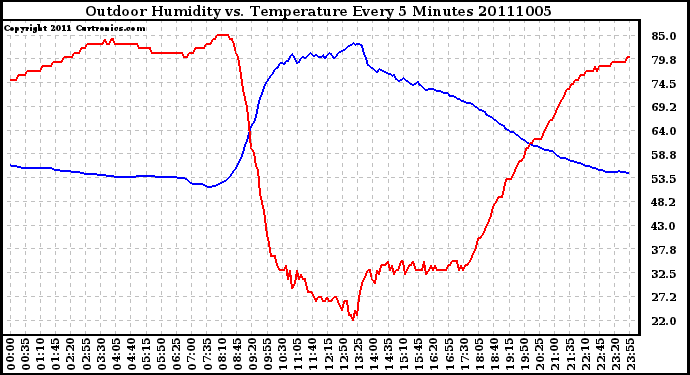 Milwaukee Weather Outdoor Humidity vs. Temperature Every 5 Minutes