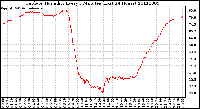 Milwaukee Weather Outdoor Humidity Every 5 Minutes (Last 24 Hours)