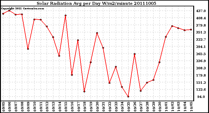 Milwaukee Weather Solar Radiation Avg per Day W/m2/minute