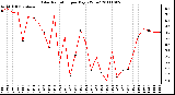 Milwaukee Weather Solar Radiation per Day KW/m2