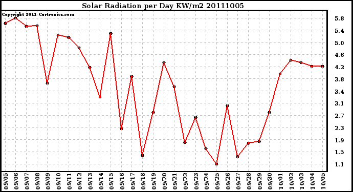 Milwaukee Weather Solar Radiation per Day KW/m2