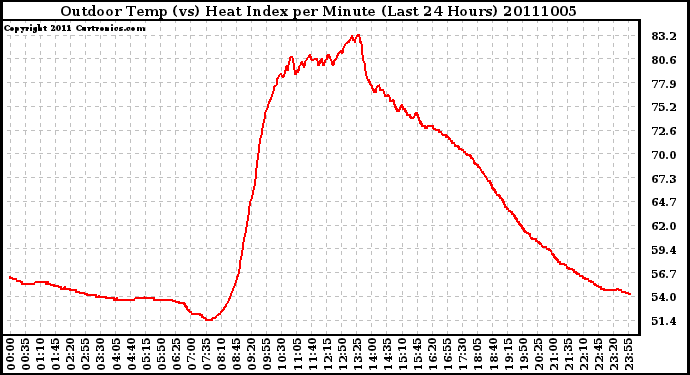 Milwaukee Weather Outdoor Temp (vs) Heat Index per Minute (Last 24 Hours)