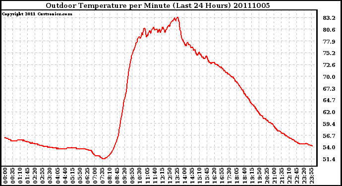 Milwaukee Weather Outdoor Temperature per Minute (Last 24 Hours)