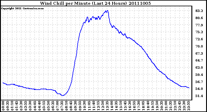 Milwaukee Weather Wind Chill per Minute (Last 24 Hours)